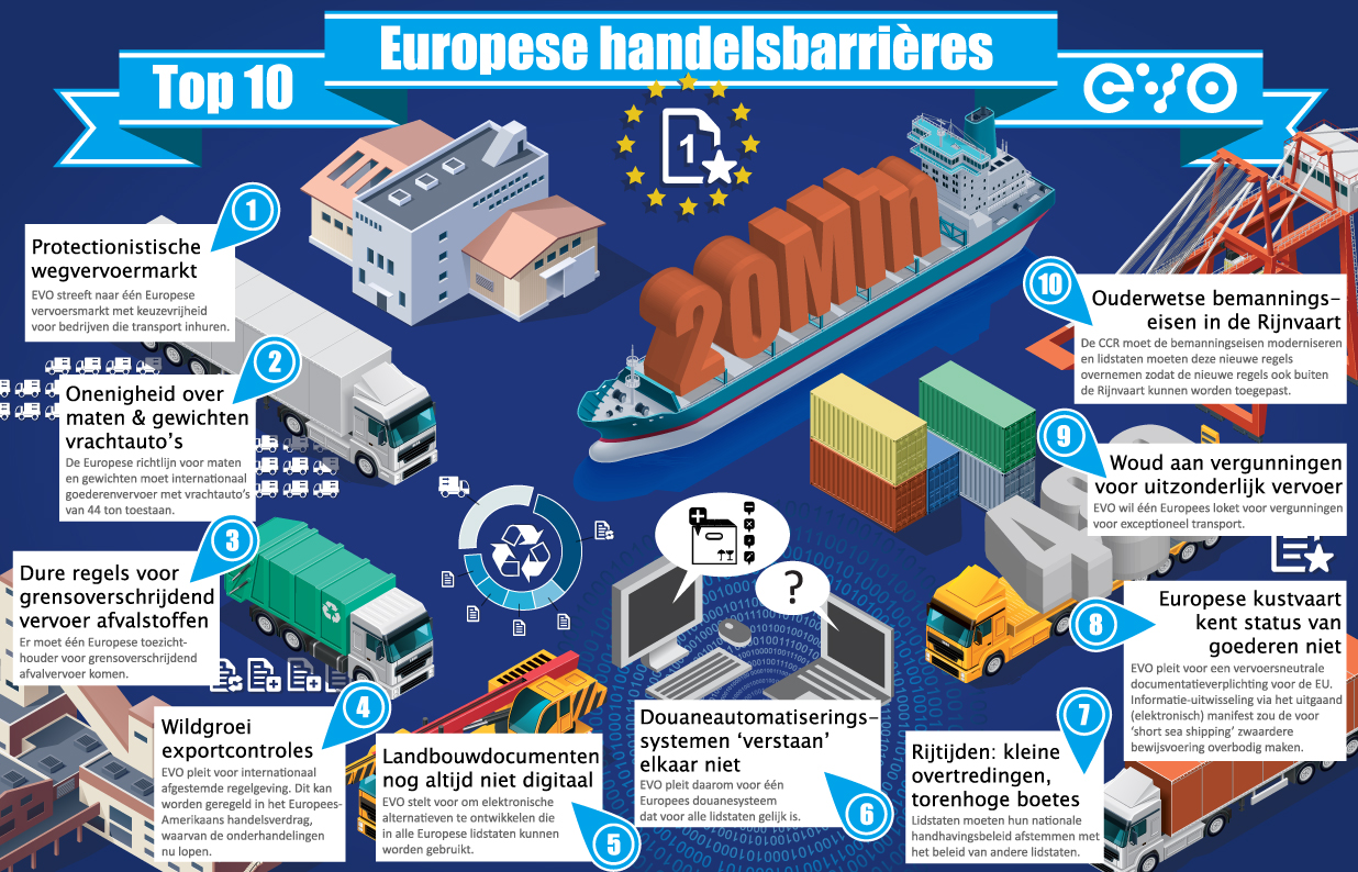 EVO: Neem handelsbelemmeringen binnen EU weg